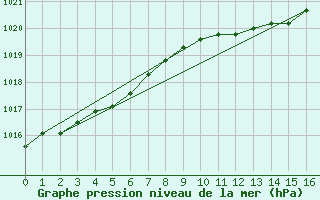 Courbe de la pression atmosphrique pour Giresun