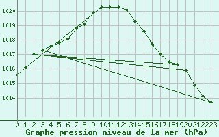 Courbe de la pression atmosphrique pour Aigrefeuille d