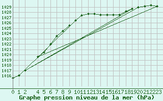 Courbe de la pression atmosphrique pour Florennes (Be)