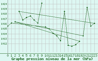 Courbe de la pression atmosphrique pour Tomelloso