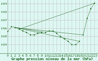 Courbe de la pression atmosphrique pour Dax (40)