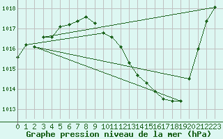 Courbe de la pression atmosphrique pour Millau - Soulobres (12)