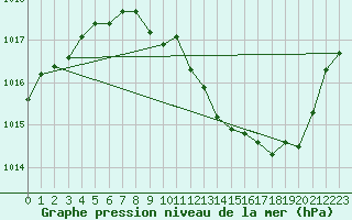 Courbe de la pression atmosphrique pour Sisteron (04)