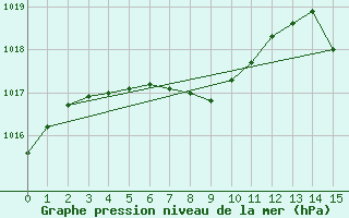 Courbe de la pression atmosphrique pour Salto