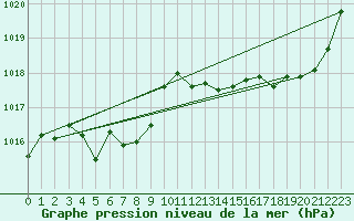 Courbe de la pression atmosphrique pour Calvi (2B)