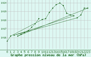 Courbe de la pression atmosphrique pour Lagarrigue (81)