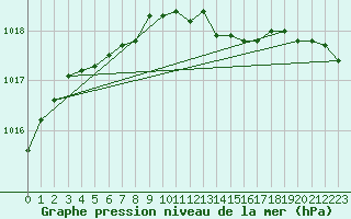 Courbe de la pression atmosphrique pour Courcelles (Be)