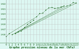 Courbe de la pression atmosphrique pour Landser (68)