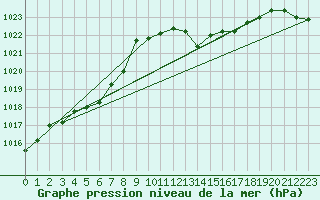 Courbe de la pression atmosphrique pour Santander (Esp)