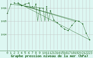 Courbe de la pression atmosphrique pour Culdrose