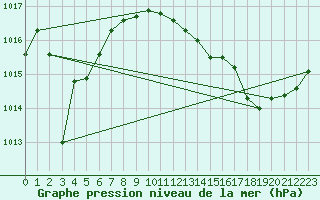 Courbe de la pression atmosphrique pour Cognac (16)