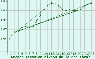 Courbe de la pression atmosphrique pour Lhospitalet (46)