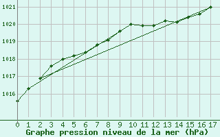 Courbe de la pression atmosphrique pour Ahtari