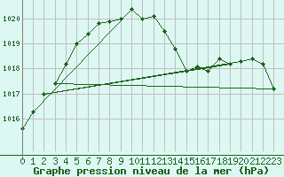 Courbe de la pression atmosphrique pour Valentia Observatory