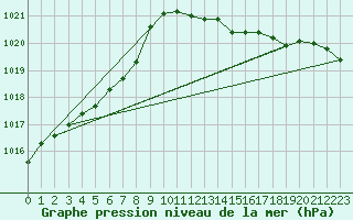 Courbe de la pression atmosphrique pour Guidel (56)