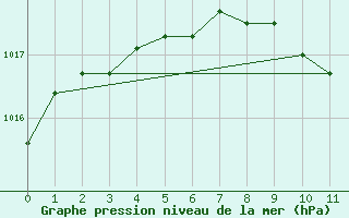 Courbe de la pression atmosphrique pour Bergen