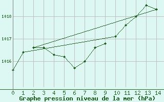 Courbe de la pression atmosphrique pour Rottnest Island Aws