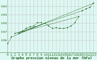 Courbe de la pression atmosphrique pour Praha-Libus