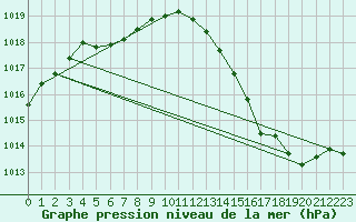 Courbe de la pression atmosphrique pour Albi (81)