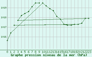 Courbe de la pression atmosphrique pour Avord (18)