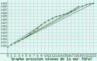 Courbe de la pression atmosphrique pour Anvers (Be)