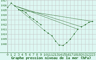 Courbe de la pression atmosphrique pour Avord (18)