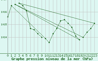 Courbe de la pression atmosphrique pour Cheung Chau