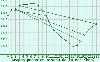 Courbe de la pression atmosphrique pour Braganca