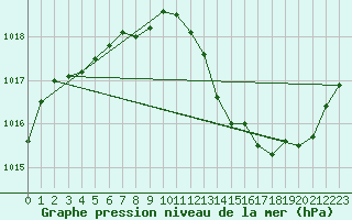 Courbe de la pression atmosphrique pour Die (26)