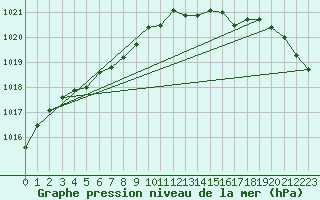 Courbe de la pression atmosphrique pour Cap de la Hague (50)