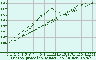 Courbe de la pression atmosphrique pour Vias (34)