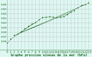 Courbe de la pression atmosphrique pour Brize Norton