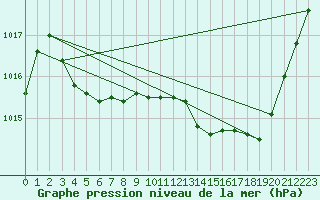 Courbe de la pression atmosphrique pour Aubenas - Lanas (07)