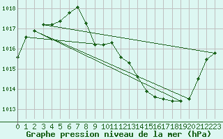 Courbe de la pression atmosphrique pour Deidenberg (Be)