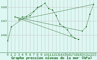 Courbe de la pression atmosphrique pour Thorrenc (07)