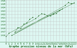 Courbe de la pression atmosphrique pour La Javie (04)