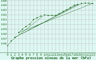 Courbe de la pression atmosphrique pour Pribyslav