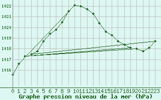 Courbe de la pression atmosphrique pour Baye (51)