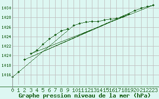 Courbe de la pression atmosphrique pour Metz-Nancy-Lorraine (57)