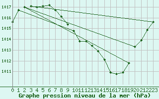 Courbe de la pression atmosphrique pour Sion (Sw)