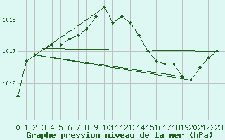 Courbe de la pression atmosphrique pour Potte (80)