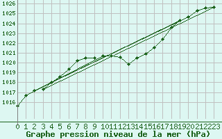 Courbe de la pression atmosphrique pour Muenchen-Stadt