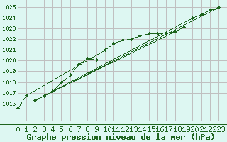 Courbe de la pression atmosphrique pour Eisenach