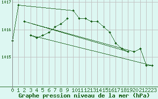 Courbe de la pression atmosphrique pour Concoules - La Bise (30)