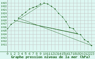 Courbe de la pression atmosphrique pour Liefrange (Lu)