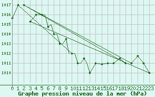 Courbe de la pression atmosphrique pour Petrozavodsk