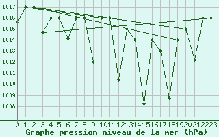 Courbe de la pression atmosphrique pour Meknes