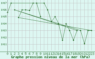 Courbe de la pression atmosphrique pour Constantine