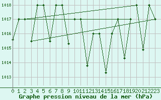 Courbe de la pression atmosphrique pour Cardak