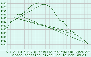 Courbe de la pression atmosphrique pour Voinmont (54)